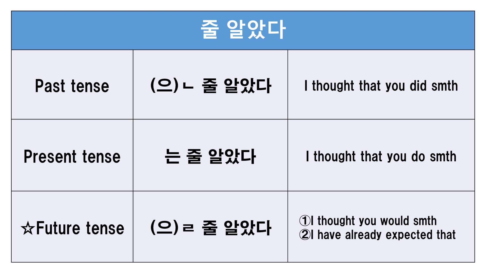 [ Intermediate Korean 10 ] -(으)ㄹ 줄(을) 알다/모르다, -(으)ㄴ 줄 알았다/몰랐다 | Tammy ...