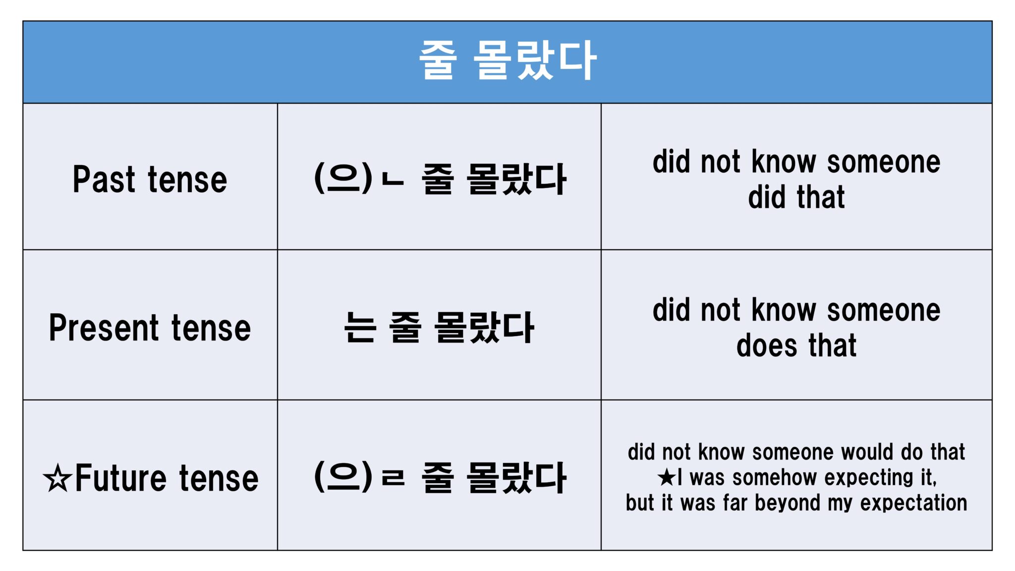 [ Intermediate Korean 10 ] -(으)ㄹ 줄(을) 알다/모르다, -(으)ㄴ 줄 알았다/몰랐다 | Tammy ...